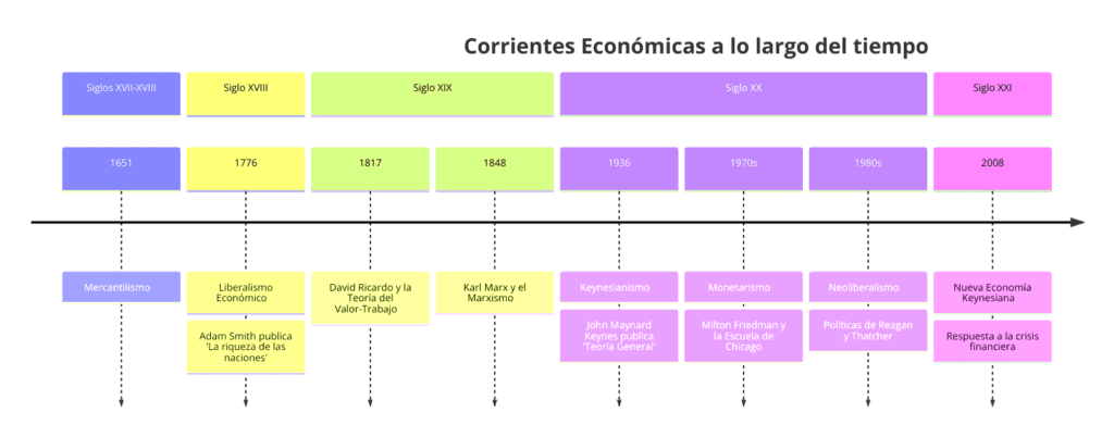 Diagrama de las corrientes económicas a lo largo del tiempo