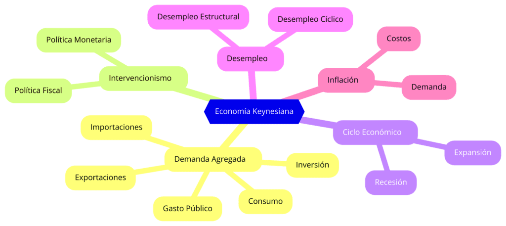 Keynesianismo y la Economía Moderna