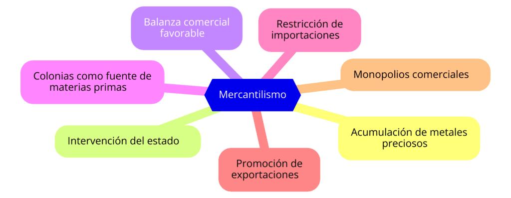 Un diagrama que explica las principales características del mercantilismo.