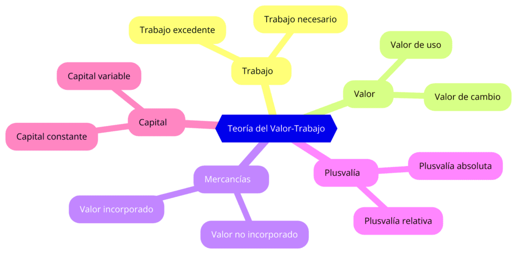 Diagrama de la Teoría del Valor-Trabajo